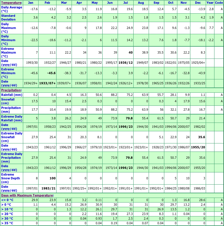 Great Falls Climate Data Chart